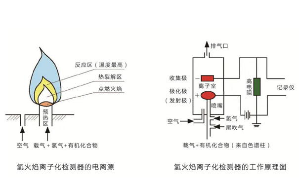 FID氫火焰離子化檢測(cè)器工作原理