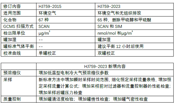 新標準的主要修訂內(nèi)容